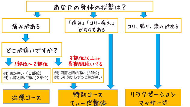 五十肩や腰痛は治療コースがおすすめ